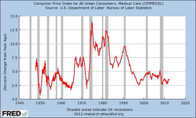 Where Is The Double-Digit Healthcare Inflation? | Seeking Alpha