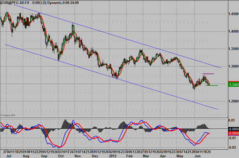 Mid-Week Forex Forecast For Thursday, June 28, 2012