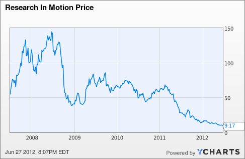 Research In Motion Stock Chart