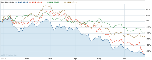 Shares Of Basic Energy Surge - Why? Why Not? (OTCMKTS:BASXQ-DEFUNCT ...