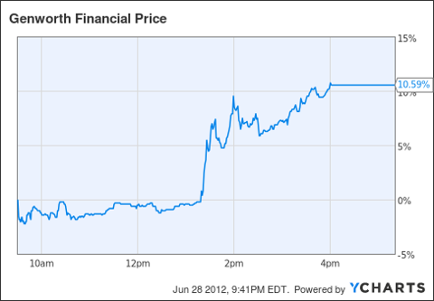 Nyse Gnw