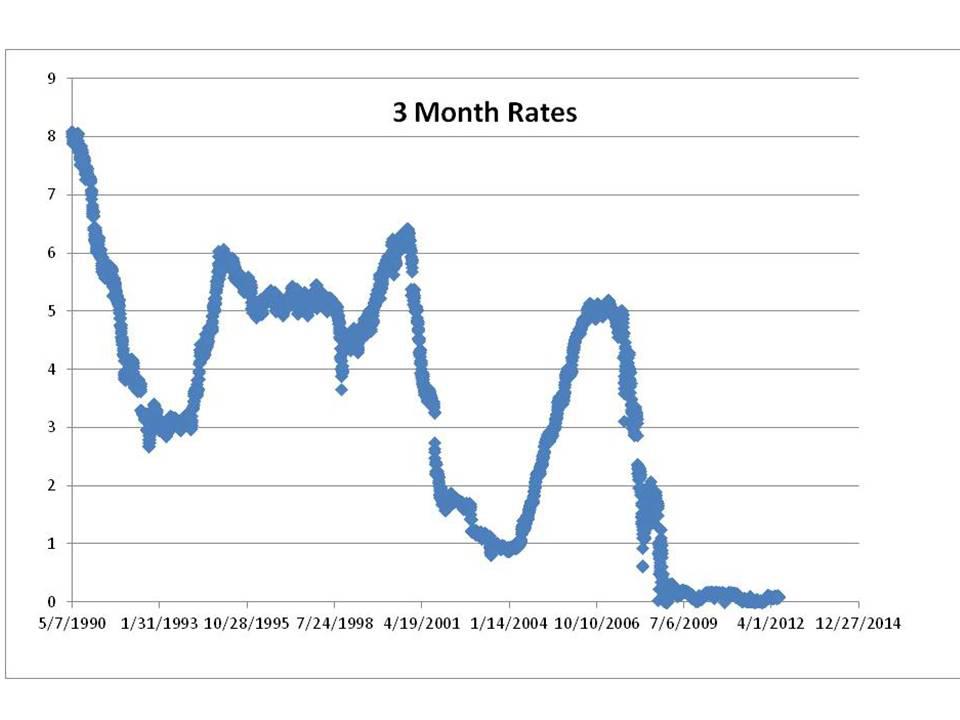 Current Treasury Rates In A Historical Context Seeking Alpha