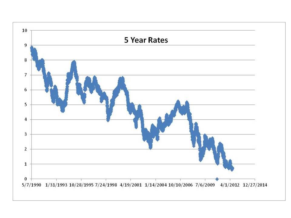 Current Treasury Rates In A Historical Context Seeking Alpha