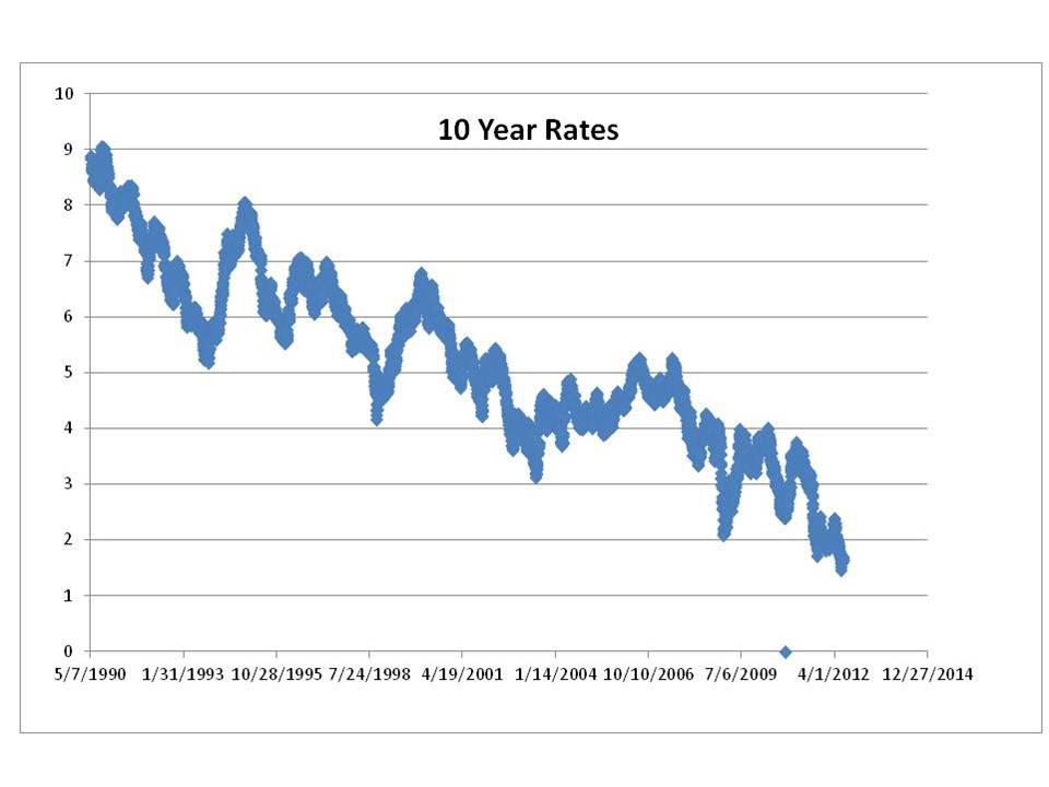 Current Treasury Rates