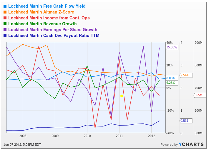 Lockheed Martin Time To Get In Or Get Out? (NYSELMT) Seeking Alpha