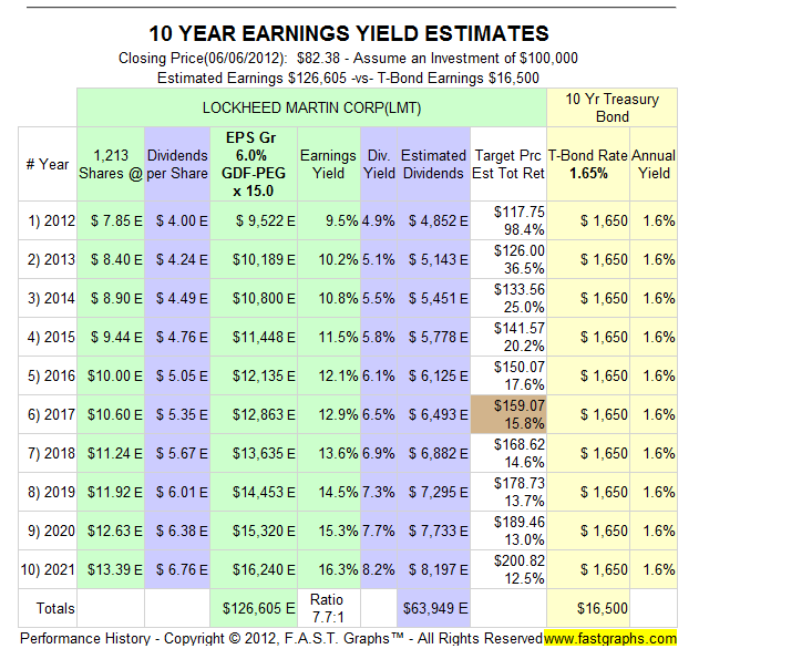 Lockheed Martin Time To Get In Or Get Out? (NYSELMT) Seeking Alpha