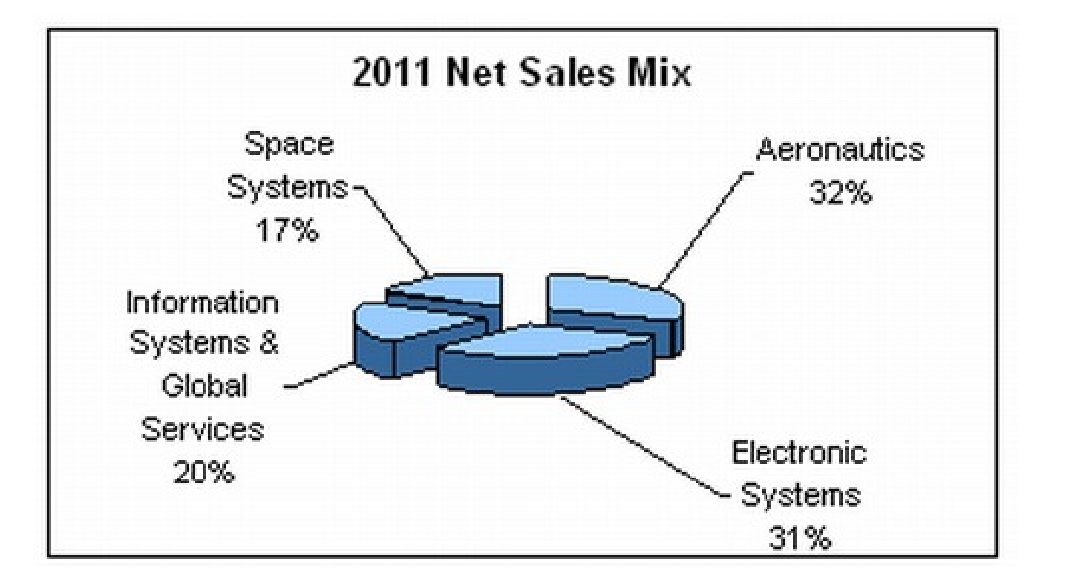 Lockheed Martin Time To Get In Or Get Out? (NYSELMT) Seeking Alpha