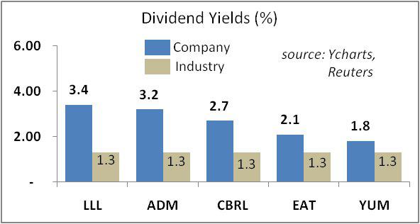 A Look At Key Restaurant Industry Dividends | Seeking Alpha