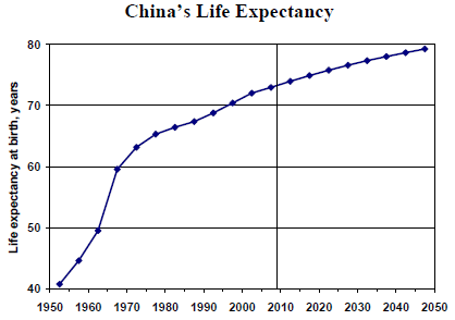 Chinese Life Chart