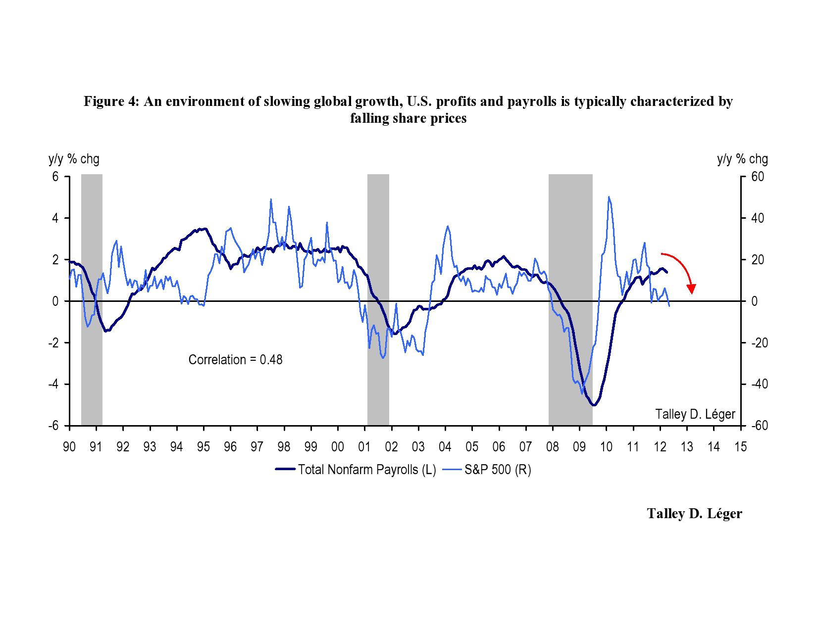 The Impact Of Slowing Global Growth On U.S. Profits, Payrolls And ...