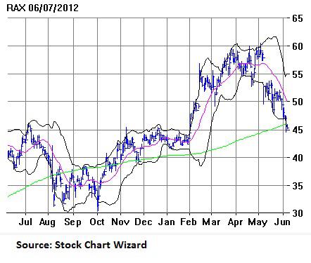 Rax Stock Chart