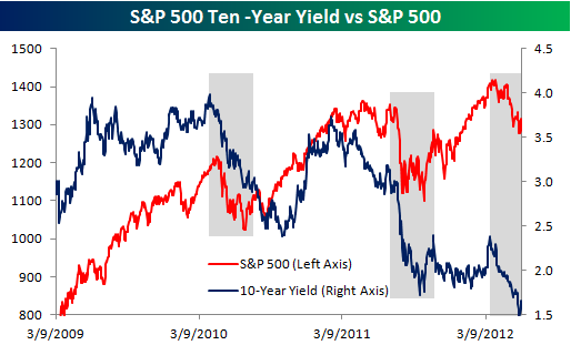 S&P 500 And Long-Term Interest Rates | Seeking Alpha