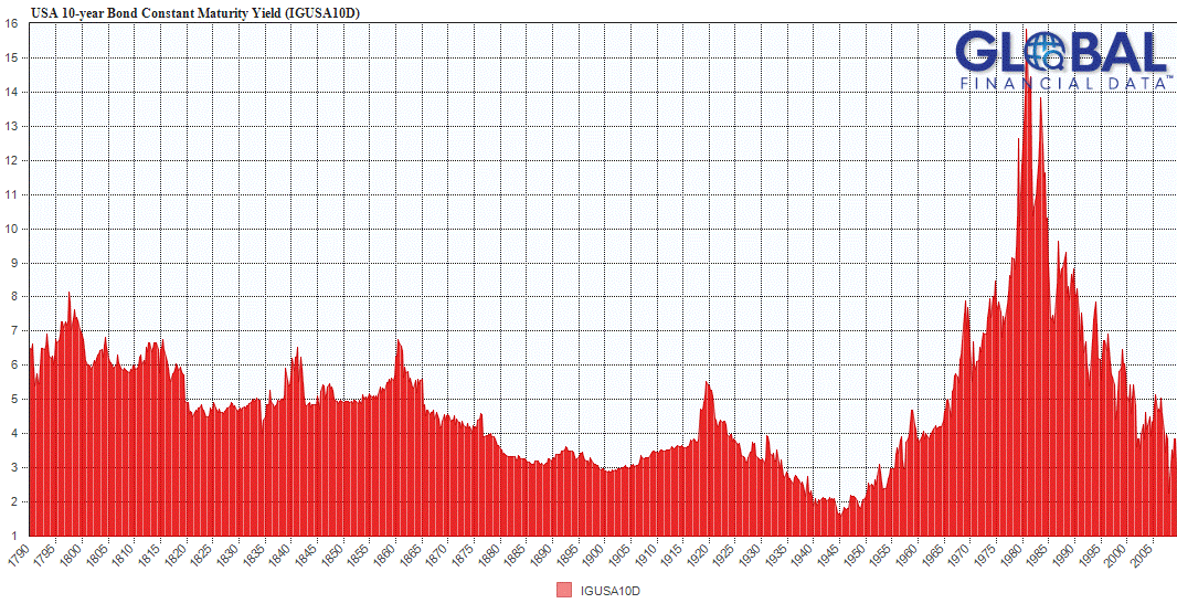 USA interest rate graph. Treasury Bonds USA. 20 Years Treasury Bond. PNG long-term debt is.