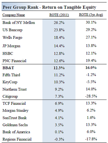 Why BB&T Is Less Than Exciting (NYSE:TFC) | Seeking Alpha