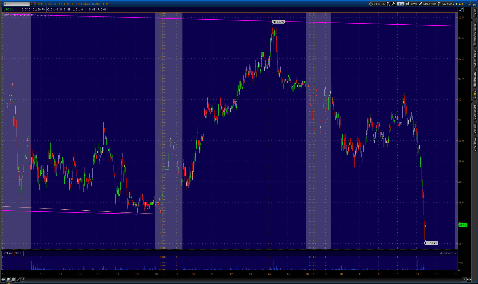 Light Crude Oil Etf