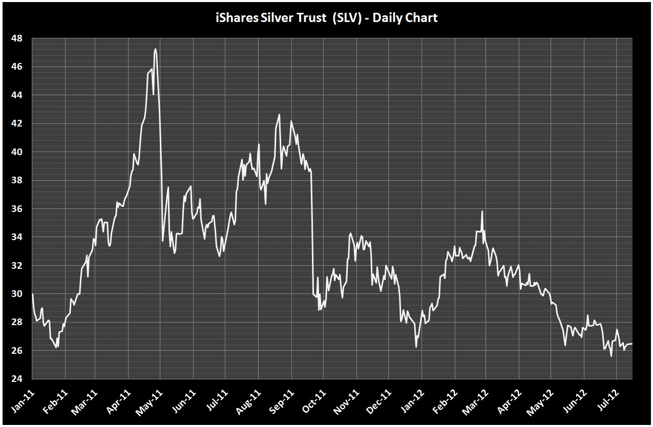 Ishares silver trust что это