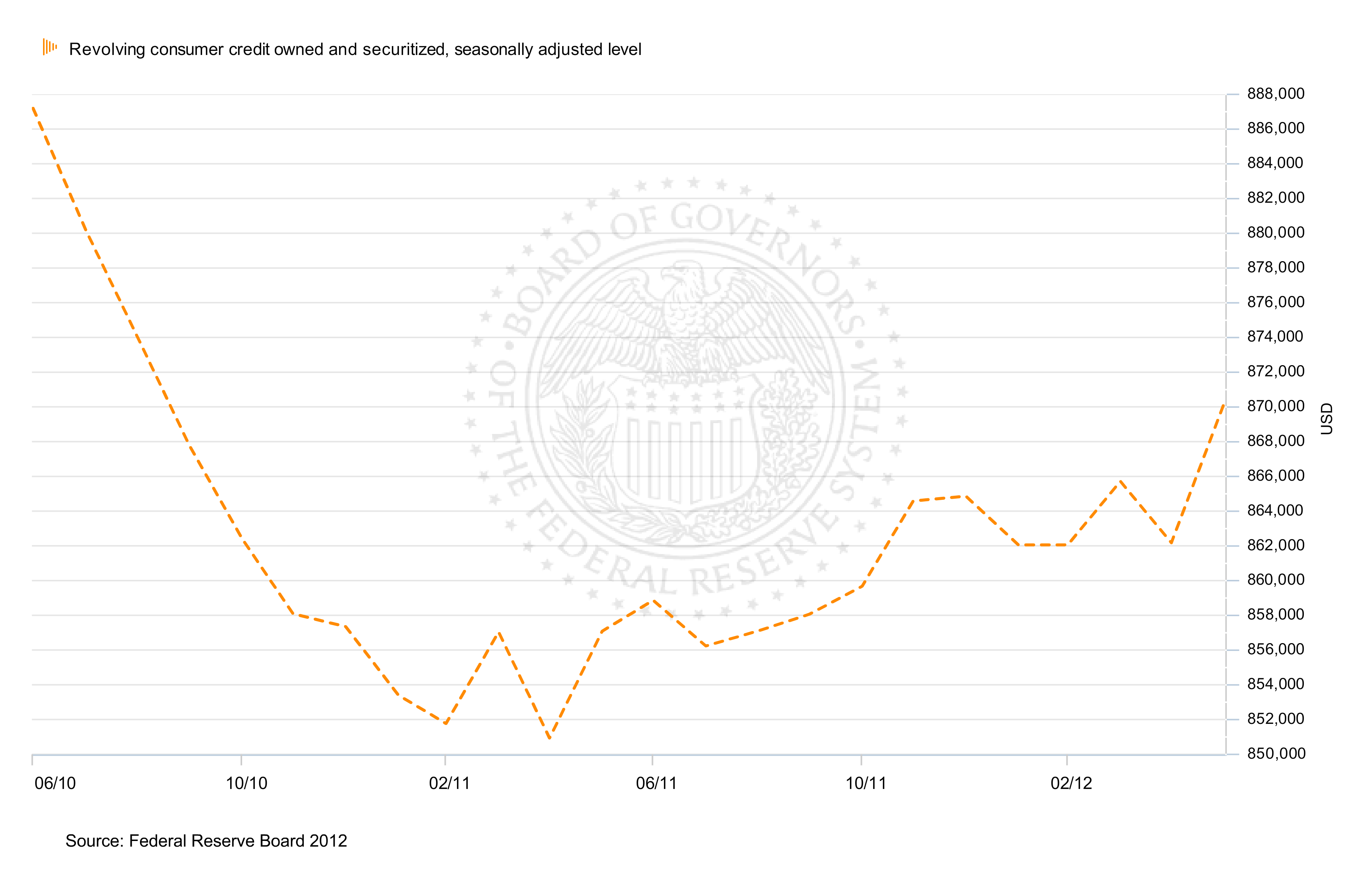 consumer-revolving-debt-explodes-in-may-what-does-that-mean-seeking