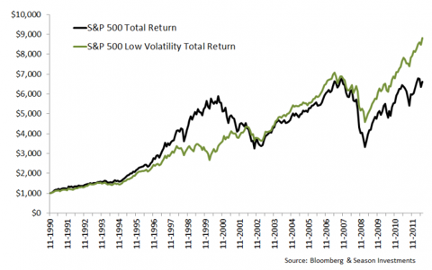 Are Low-Volatility ETFs Robust Or Just A Fad? (NYSEARCA:SPLV) | Seeking ...