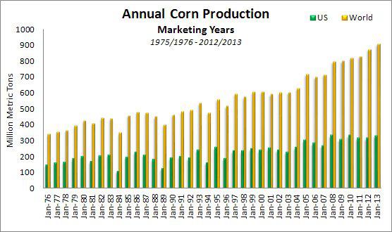 saupload_corn-annual-production-1976-2013.jpg
