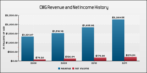 Chipotle Revenue Chart