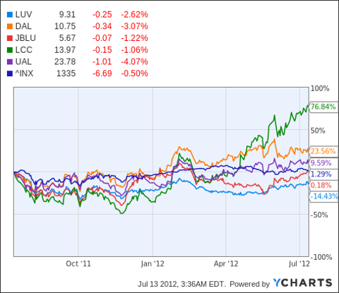 southwest airlines stock price analysis