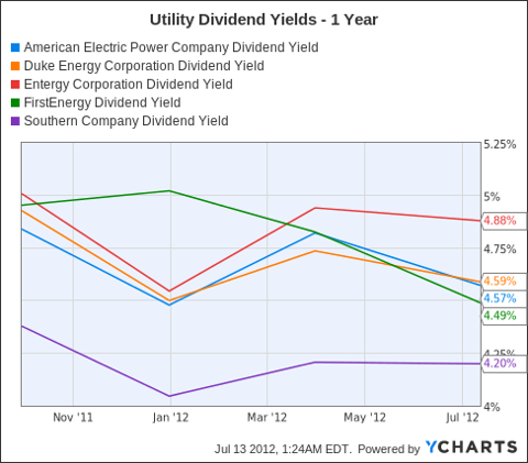 AEP Dividend Yield Chart