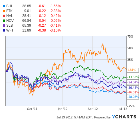 Baker Hughes Earnings Preview (NASDAQ:BKR) | Seeking Alpha