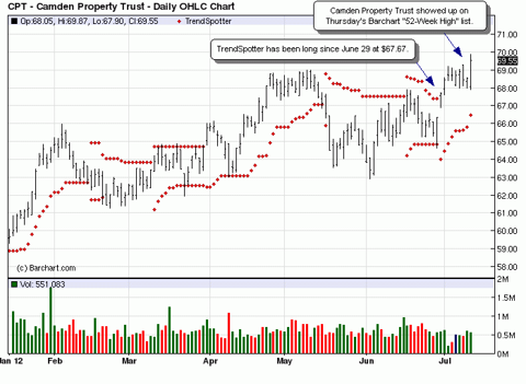 cpt trust chart camden property barchart