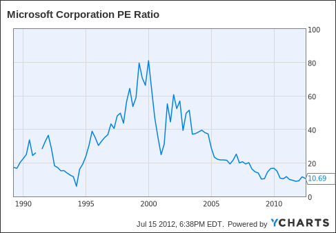 It Has Been A Good Decade For Microsoft (NASDAQ:MSFT) | Seeking Alpha