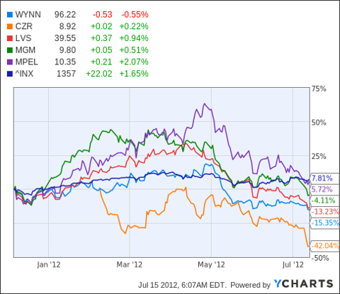 Earnings Preview: Wynn Resorts (NASDAQ:WYNN) | Seeking Alpha