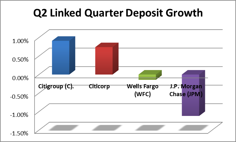 Citigroup's Gaining On JPMorgan And Wells Fargo (NYSE:C) | Seeking Alpha