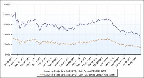 casino stocks list