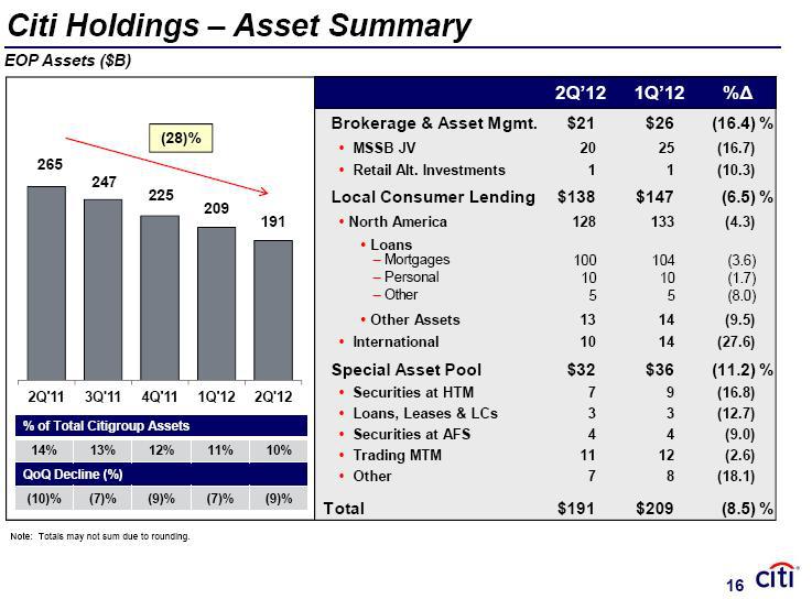 Citigroup Q2 2012 Earnings: Company Beats Estimates, Is A Potential Buy ...