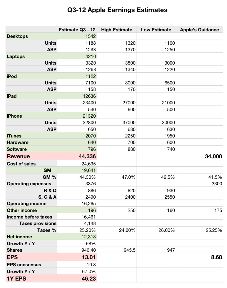 Apple Earnings Estimates For Q312 (NASDAQAAPL) Seeking Alpha