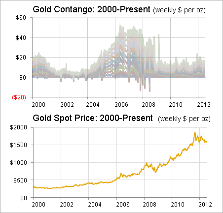 Don't Worry About The Gold Contango, It's Actually Normal | Seeking Alpha