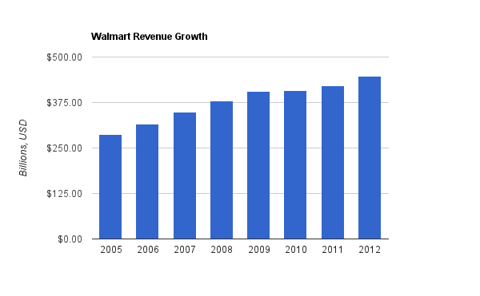 Wal-Mart: Not At Everyday Low Prices (NYSE:WMT) | Seeking Alpha