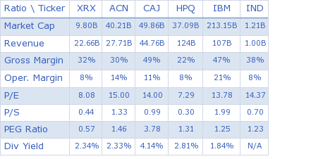 Xerox Earnings Preview Xerox Holdings Corporation NYSE 