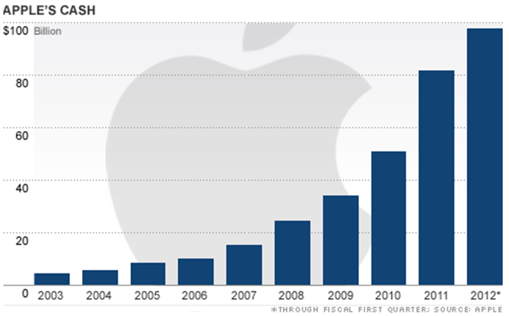 Why Apple Might Be The Only Investment You Want To Own (NASDAQ:AAPL ...