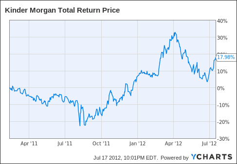 Aggressive Kinder Morgan Provides Enticing Dividend Growth (NYSE:KMI ...