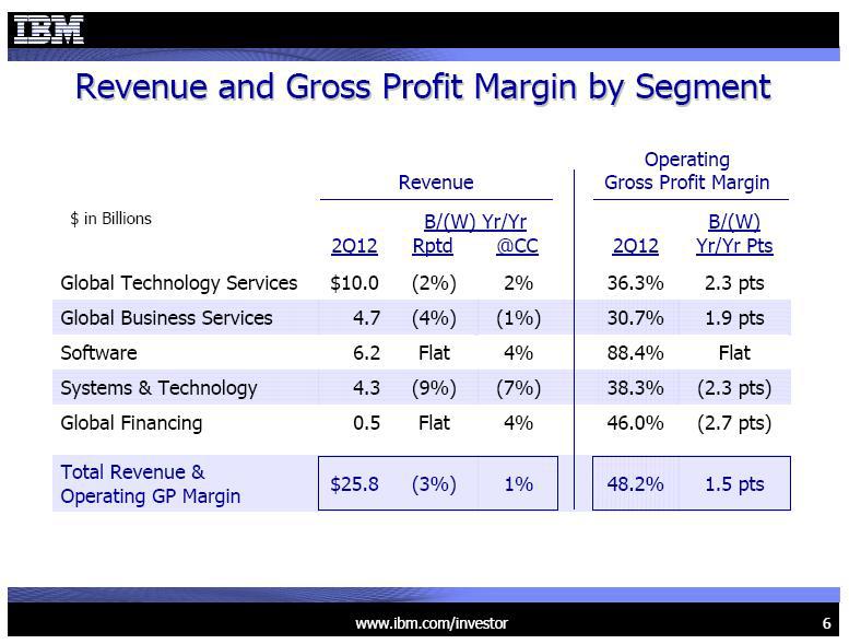 IBM's 10 Correction May Be A Buying Opportunity After 2Q EPS Beat And