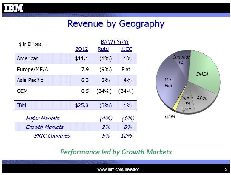 IBM's 10 Correction May Be A Buying Opportunity After 2Q EPS Beat And