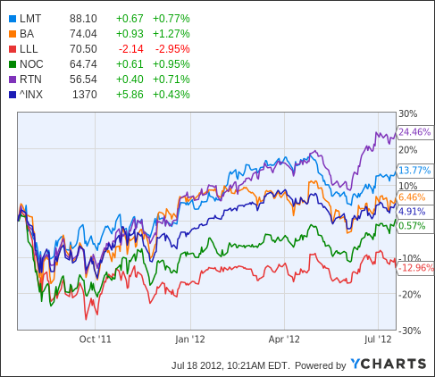 Earnings Preview: Lockheed Martin (NYSE:LMT) | Seeking Alpha