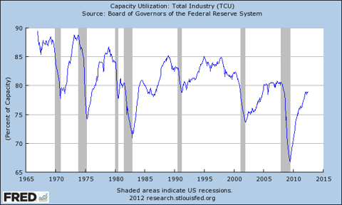 U.S. Industrial Production Continues To Expand | Seeking Alpha