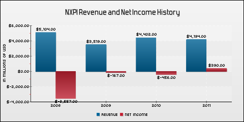 Earnings Preview: NXP Semiconductors (NASDAQ:NXPI) | Seeking Alpha