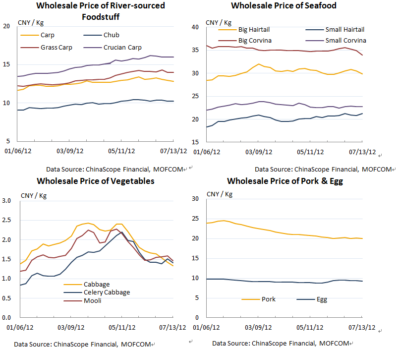 MOFCOM: Prices Of Edible Agricultural Products Decline ...