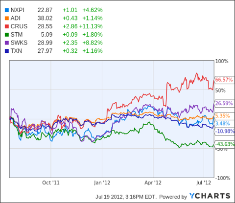 Earnings Preview: NXP Semiconductors (NASDAQ:NXPI) | Seeking Alpha