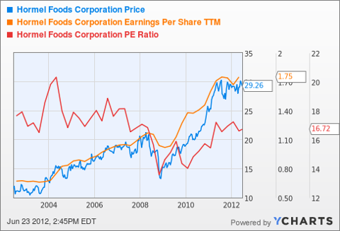 Hormel Foods: Dividend Growth Analysis (NYSE:HRL) | Seeking Alpha