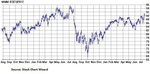 3M: More Emphasis On Oil, Gas And Aerospace (NYSE:MMM) | Seeking Alpha