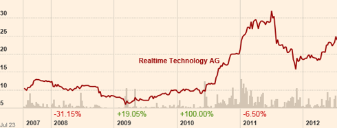 Realtime Technology AG Founded At The Peak Of Nasdaq 2000 Bubble ...