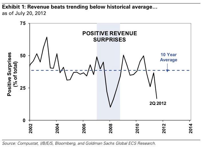 Negative Earnings Surprises & 3 Year Breaish Pattern For Broad Market